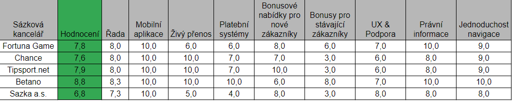 Podívejte se na backend Match.Center: shrnující tabulka s hodnocením českých sázkových kanceláří.